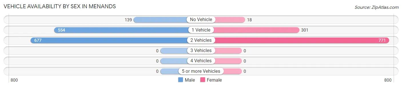 Vehicle Availability by Sex in Menands