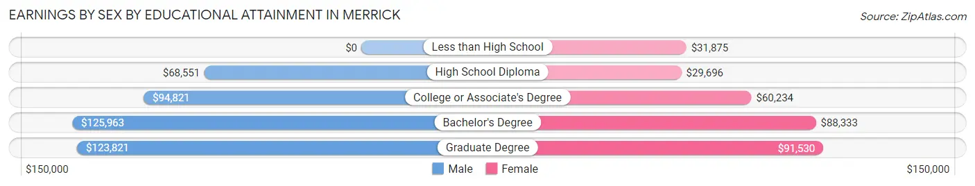 Earnings by Sex by Educational Attainment in Merrick