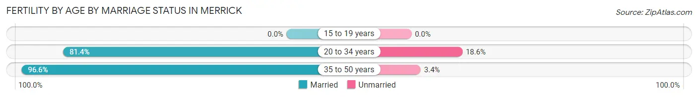 Female Fertility by Age by Marriage Status in Merrick