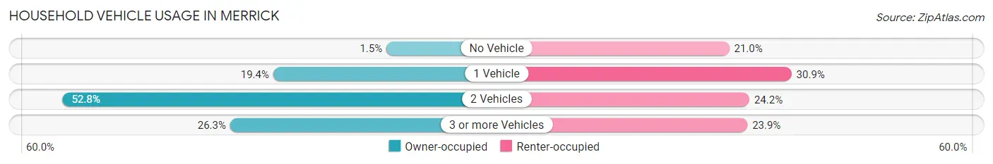 Household Vehicle Usage in Merrick