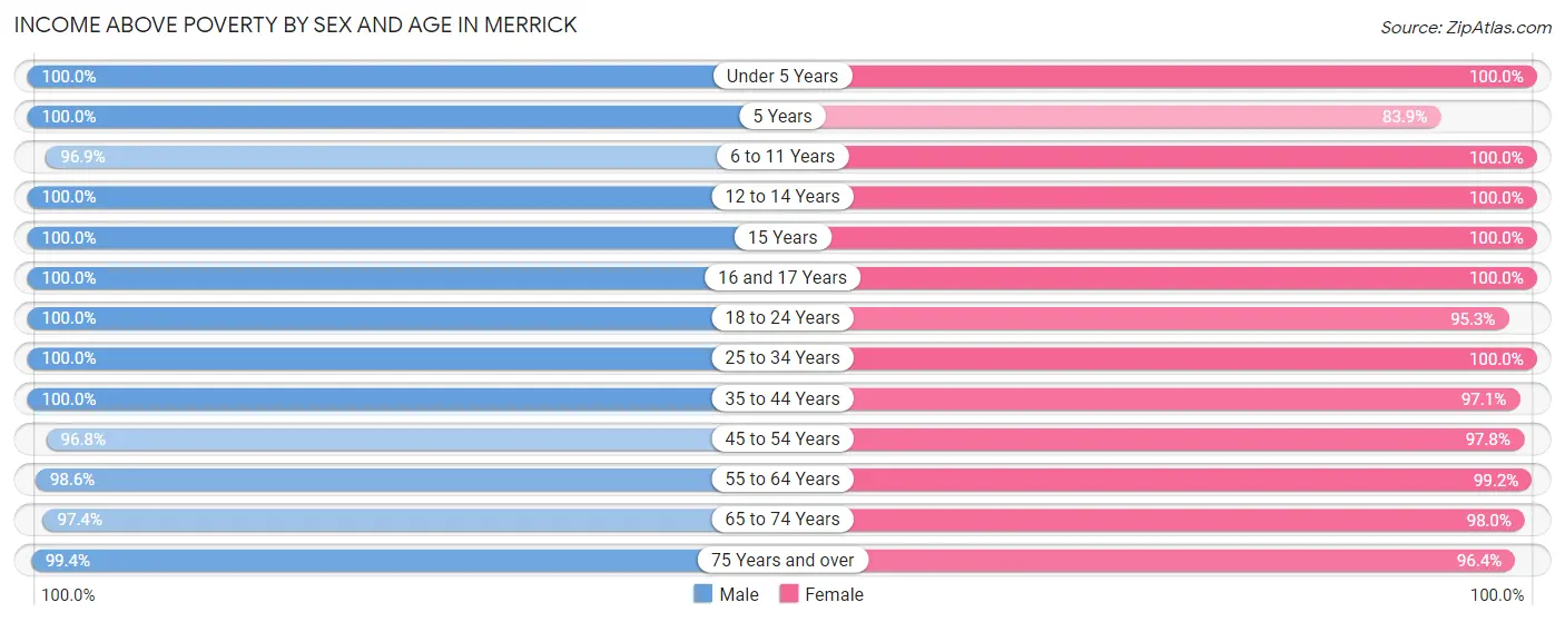 Income Above Poverty by Sex and Age in Merrick