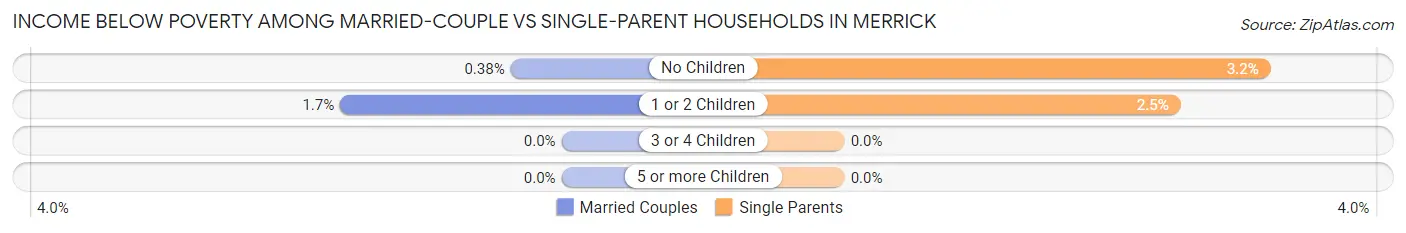 Income Below Poverty Among Married-Couple vs Single-Parent Households in Merrick
