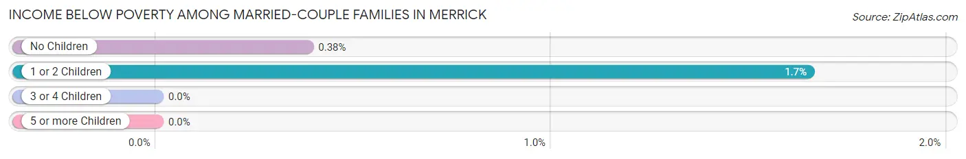 Income Below Poverty Among Married-Couple Families in Merrick