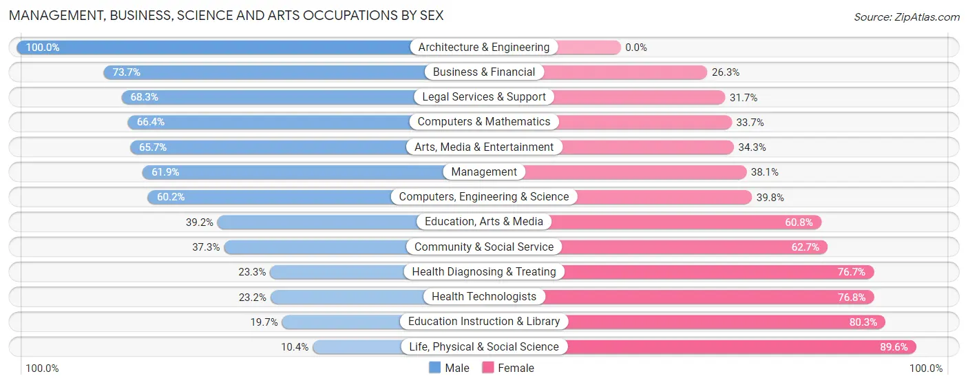 Management, Business, Science and Arts Occupations by Sex in Merrick