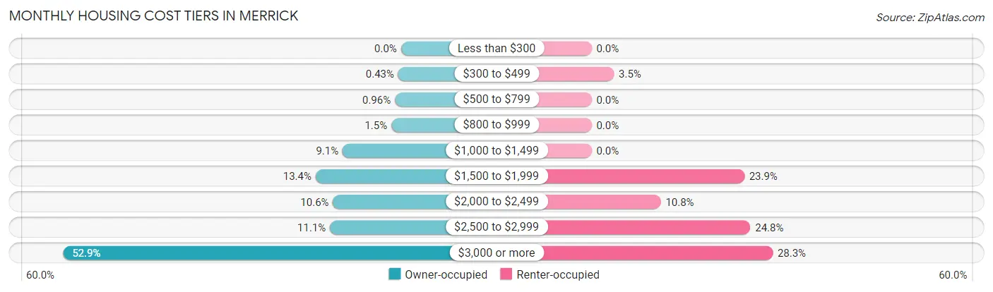 Monthly Housing Cost Tiers in Merrick