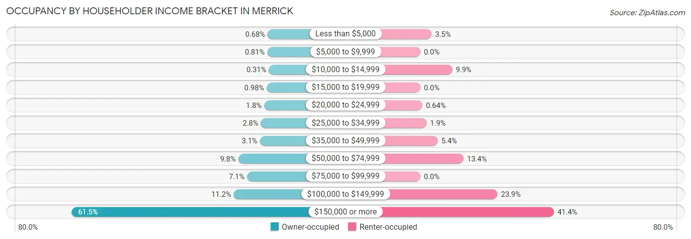 Occupancy by Householder Income Bracket in Merrick