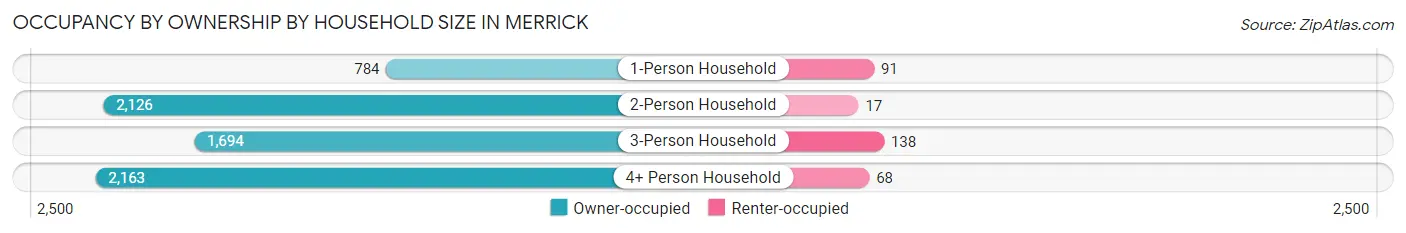 Occupancy by Ownership by Household Size in Merrick