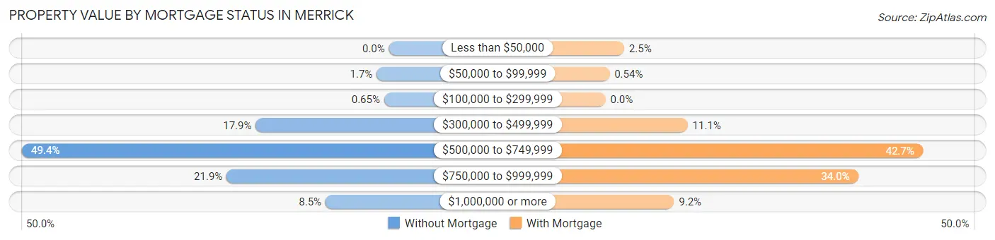 Property Value by Mortgage Status in Merrick