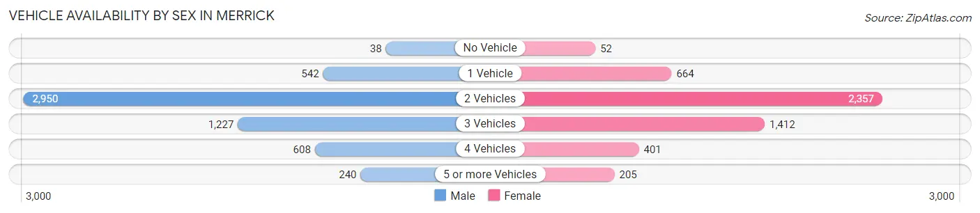 Vehicle Availability by Sex in Merrick