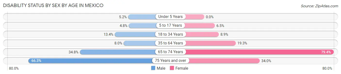 Disability Status by Sex by Age in Mexico