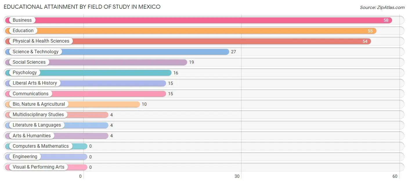 Educational Attainment by Field of Study in Mexico