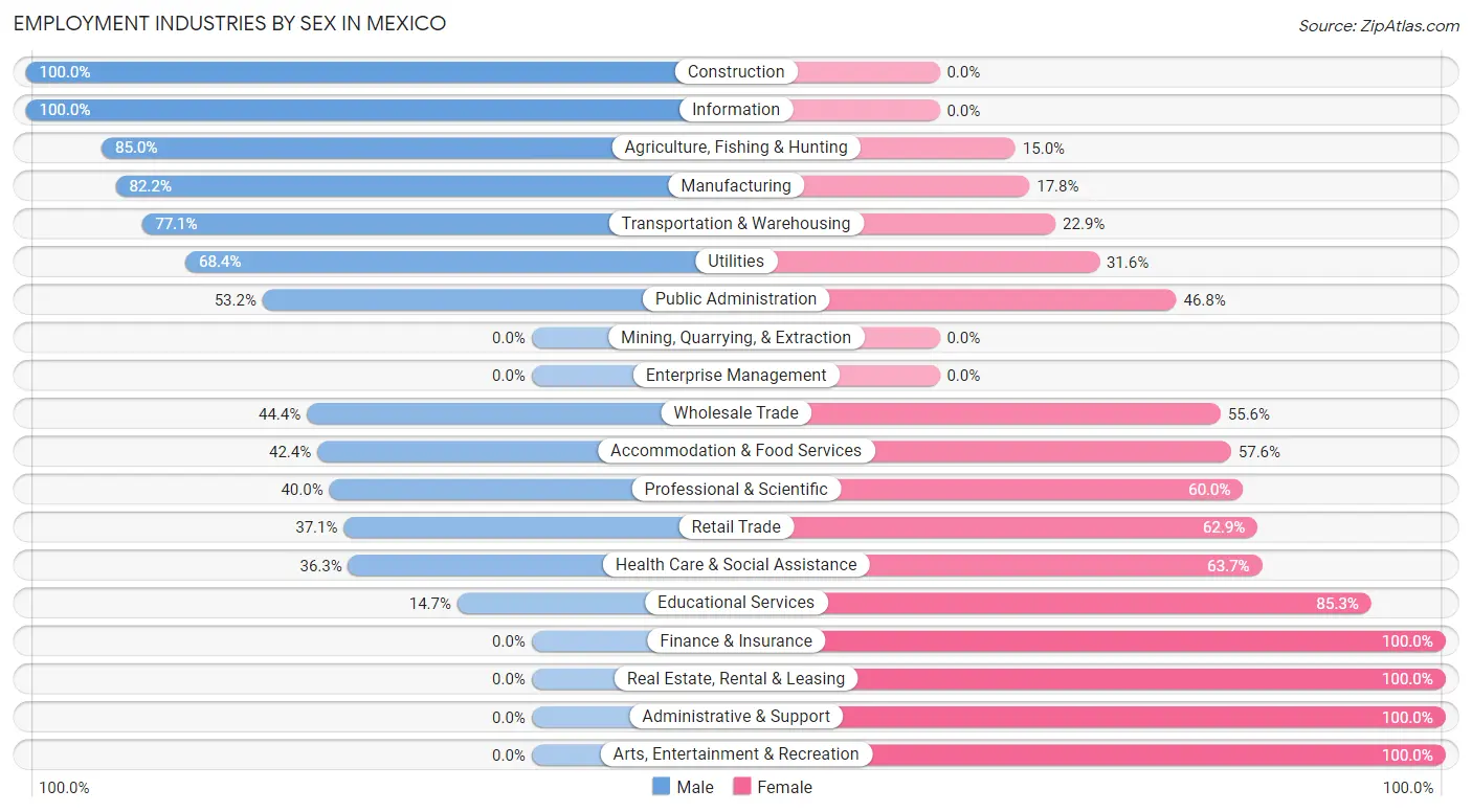 Employment Industries by Sex in Mexico