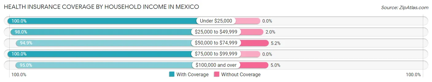Health Insurance Coverage by Household Income in Mexico