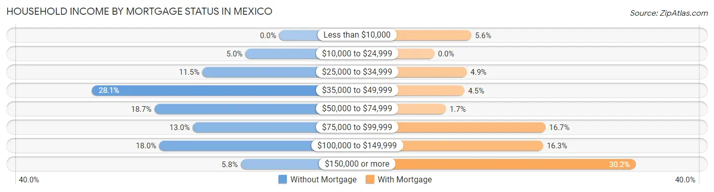 Household Income by Mortgage Status in Mexico