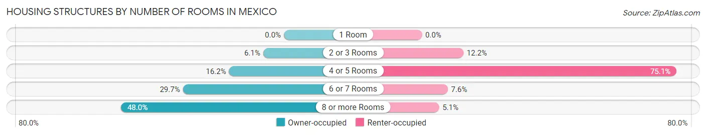 Housing Structures by Number of Rooms in Mexico