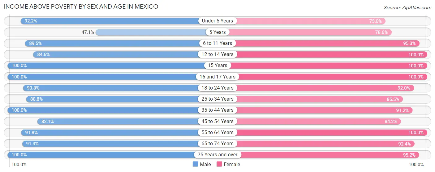 Income Above Poverty by Sex and Age in Mexico