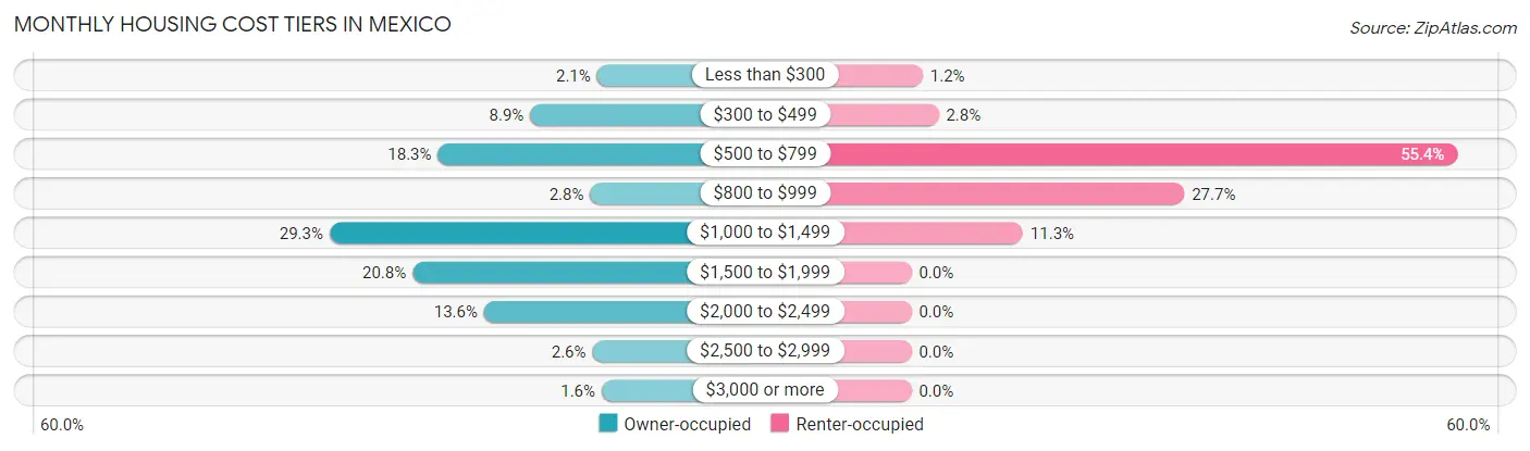 Monthly Housing Cost Tiers in Mexico