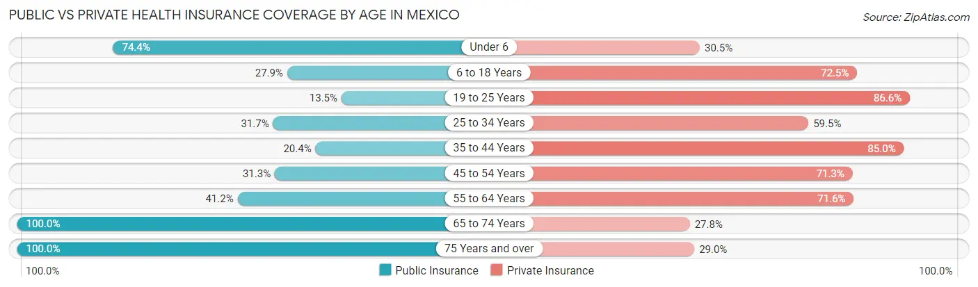 Public vs Private Health Insurance Coverage by Age in Mexico
