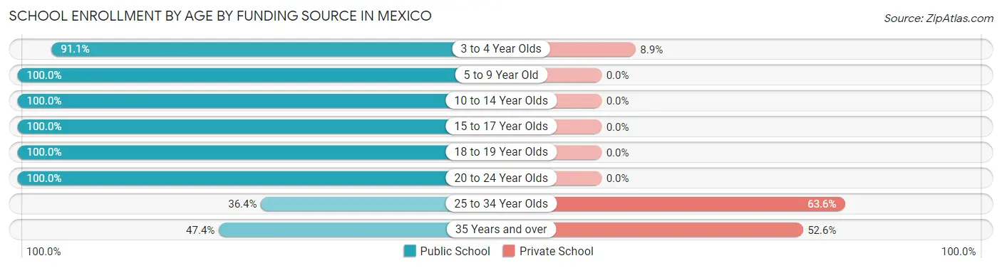 School Enrollment by Age by Funding Source in Mexico