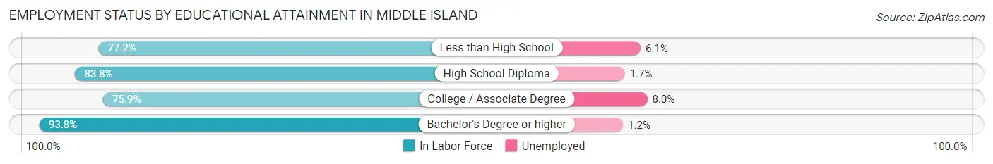 Employment Status by Educational Attainment in Middle Island