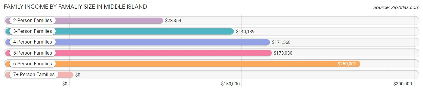 Family Income by Famaliy Size in Middle Island