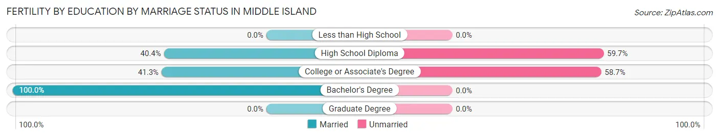 Female Fertility by Education by Marriage Status in Middle Island