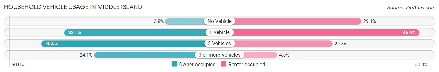 Household Vehicle Usage in Middle Island