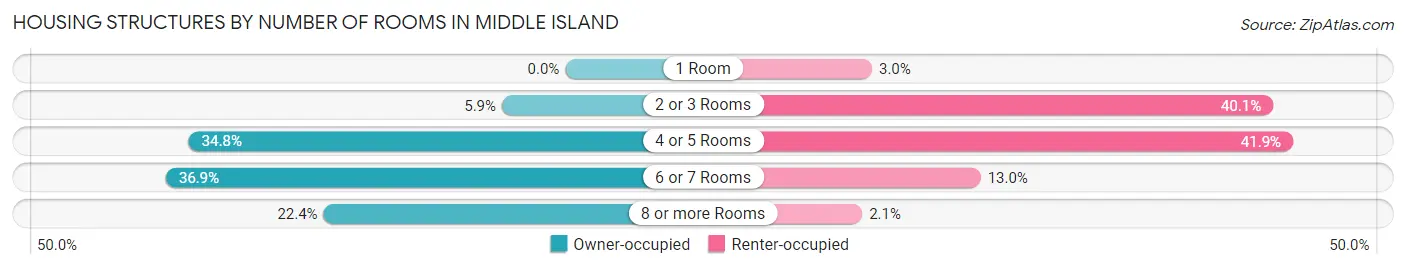 Housing Structures by Number of Rooms in Middle Island