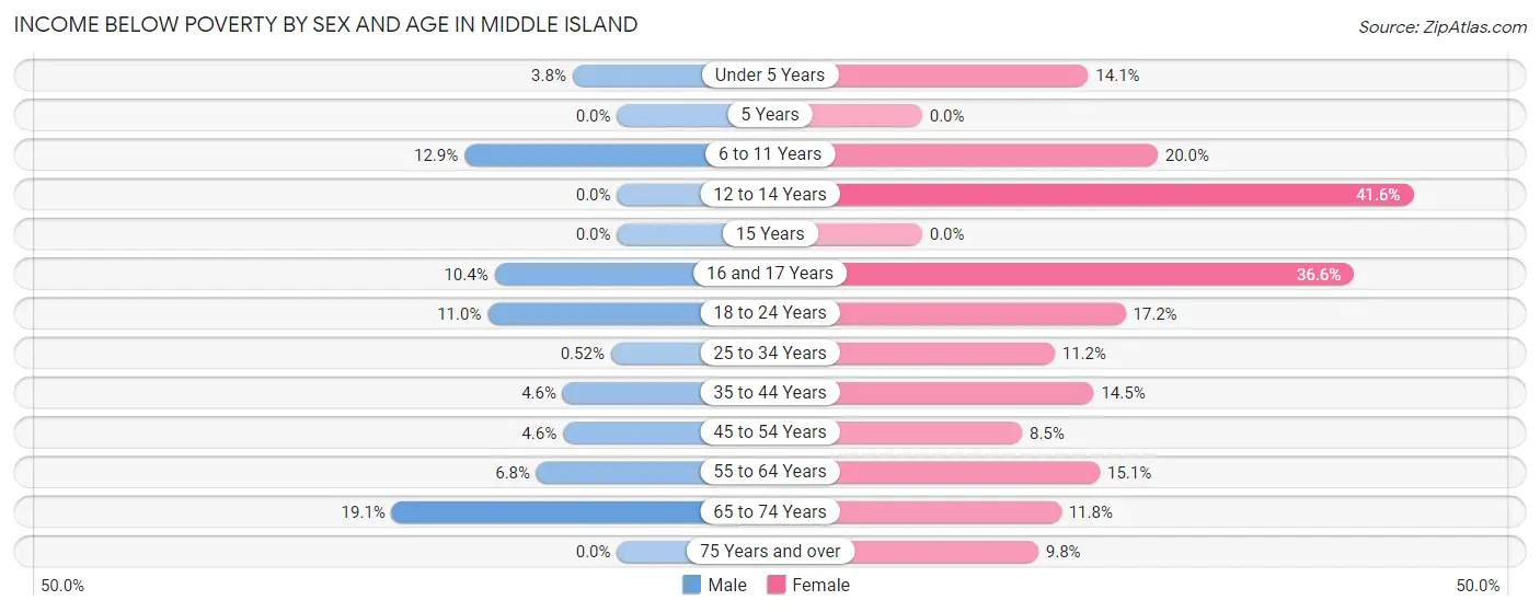 Income Below Poverty by Sex and Age in Middle Island