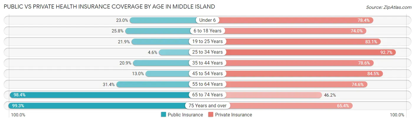 Public vs Private Health Insurance Coverage by Age in Middle Island