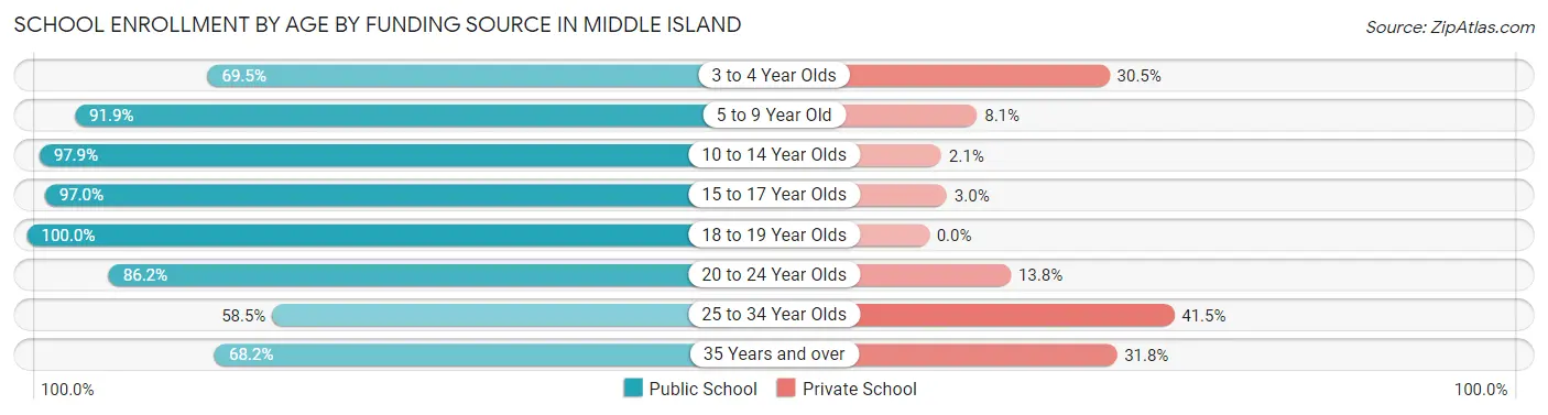 School Enrollment by Age by Funding Source in Middle Island