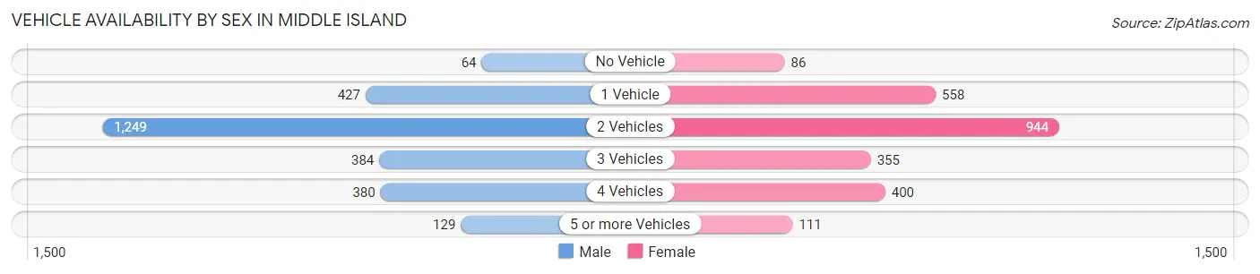Vehicle Availability by Sex in Middle Island