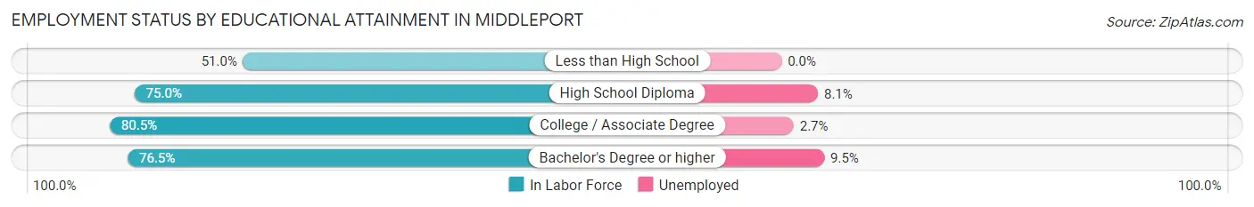Employment Status by Educational Attainment in Middleport
