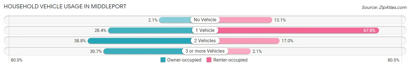 Household Vehicle Usage in Middleport