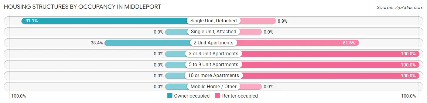 Housing Structures by Occupancy in Middleport