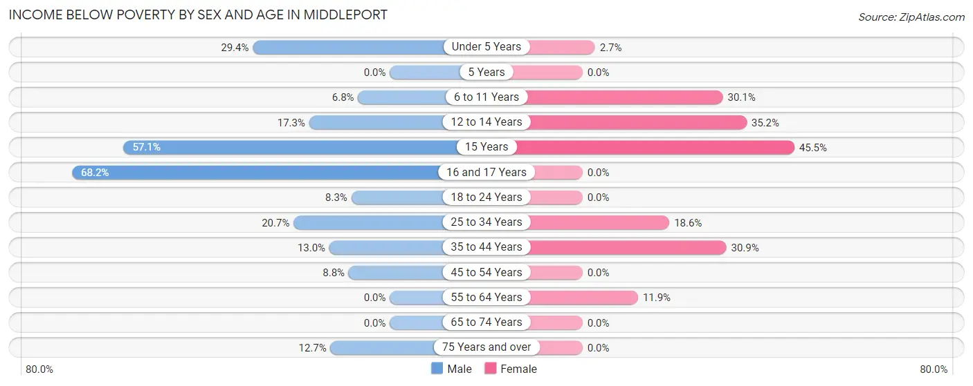 Income Below Poverty by Sex and Age in Middleport