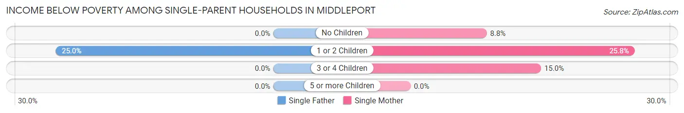 Income Below Poverty Among Single-Parent Households in Middleport