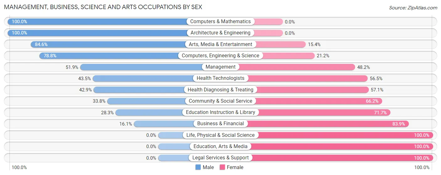 Management, Business, Science and Arts Occupations by Sex in Middleport