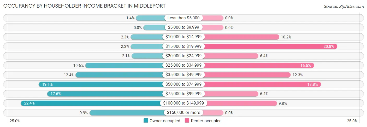 Occupancy by Householder Income Bracket in Middleport