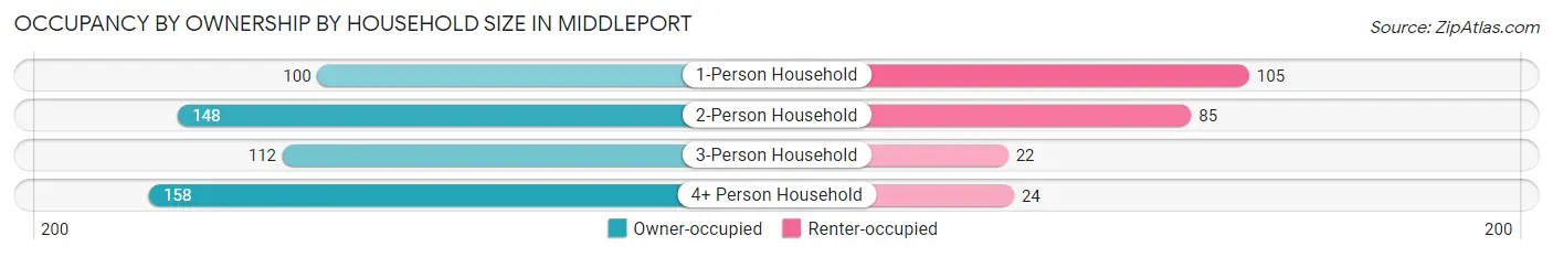 Occupancy by Ownership by Household Size in Middleport