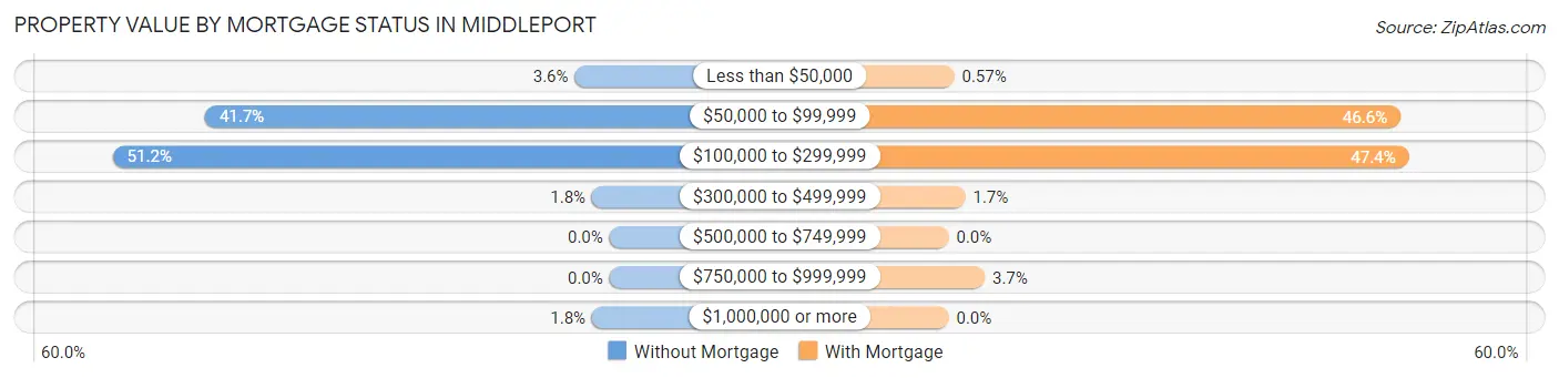 Property Value by Mortgage Status in Middleport