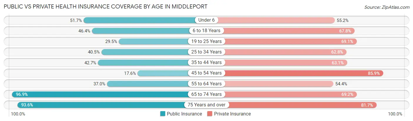 Public vs Private Health Insurance Coverage by Age in Middleport