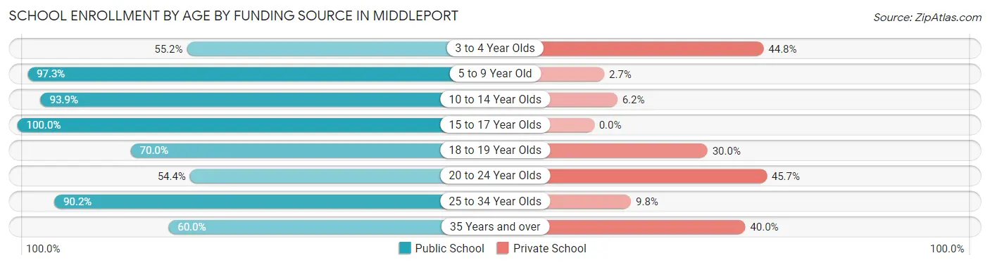 School Enrollment by Age by Funding Source in Middleport