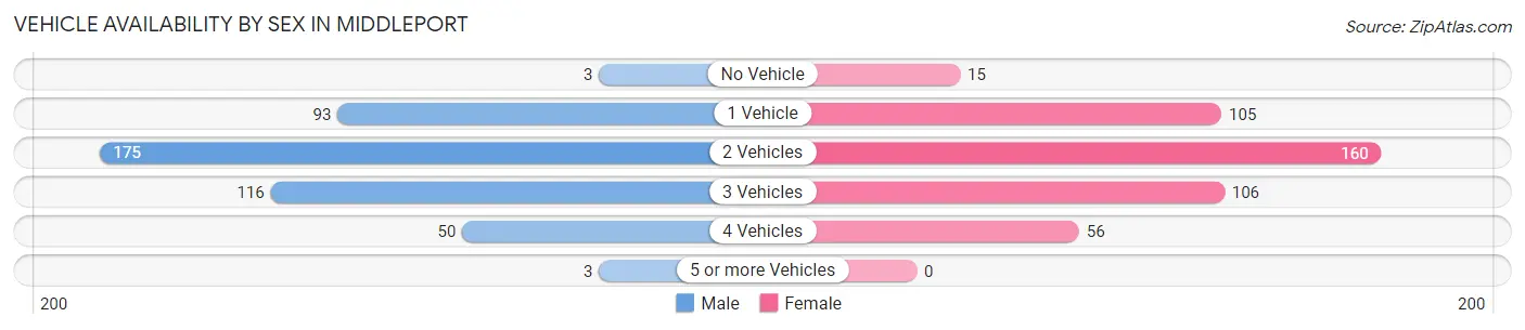 Vehicle Availability by Sex in Middleport