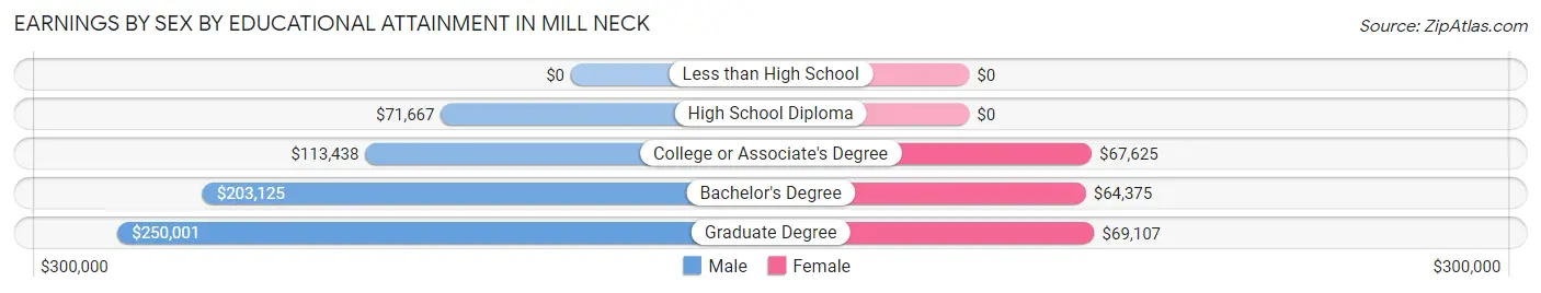 Earnings by Sex by Educational Attainment in Mill Neck