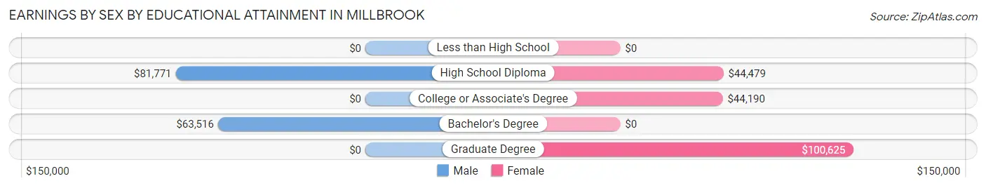 Earnings by Sex by Educational Attainment in Millbrook