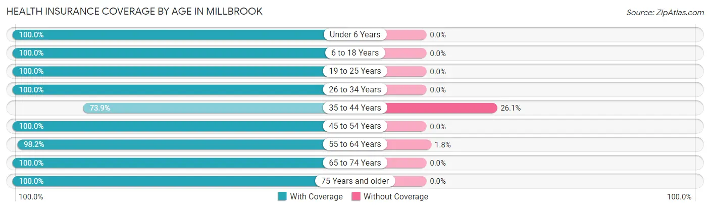 Health Insurance Coverage by Age in Millbrook