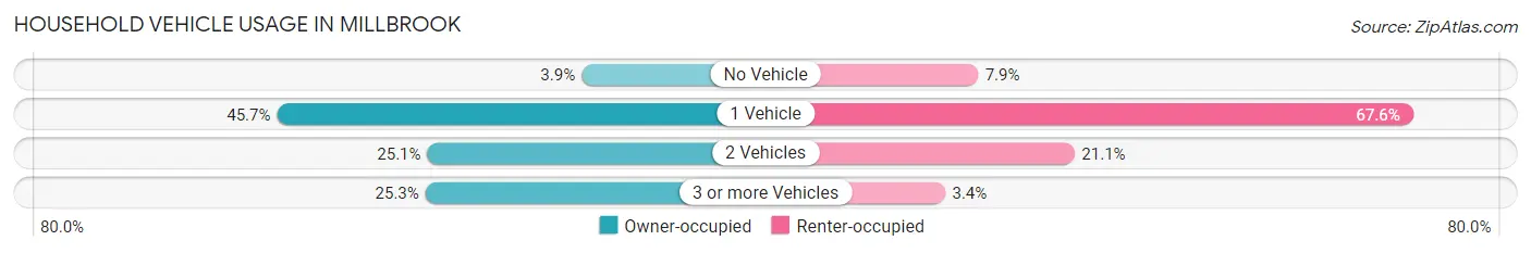 Household Vehicle Usage in Millbrook