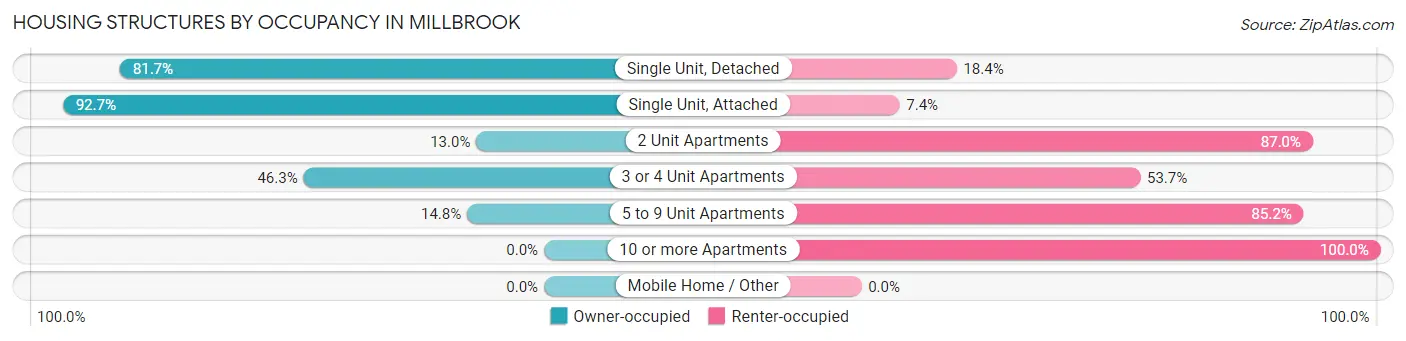 Housing Structures by Occupancy in Millbrook