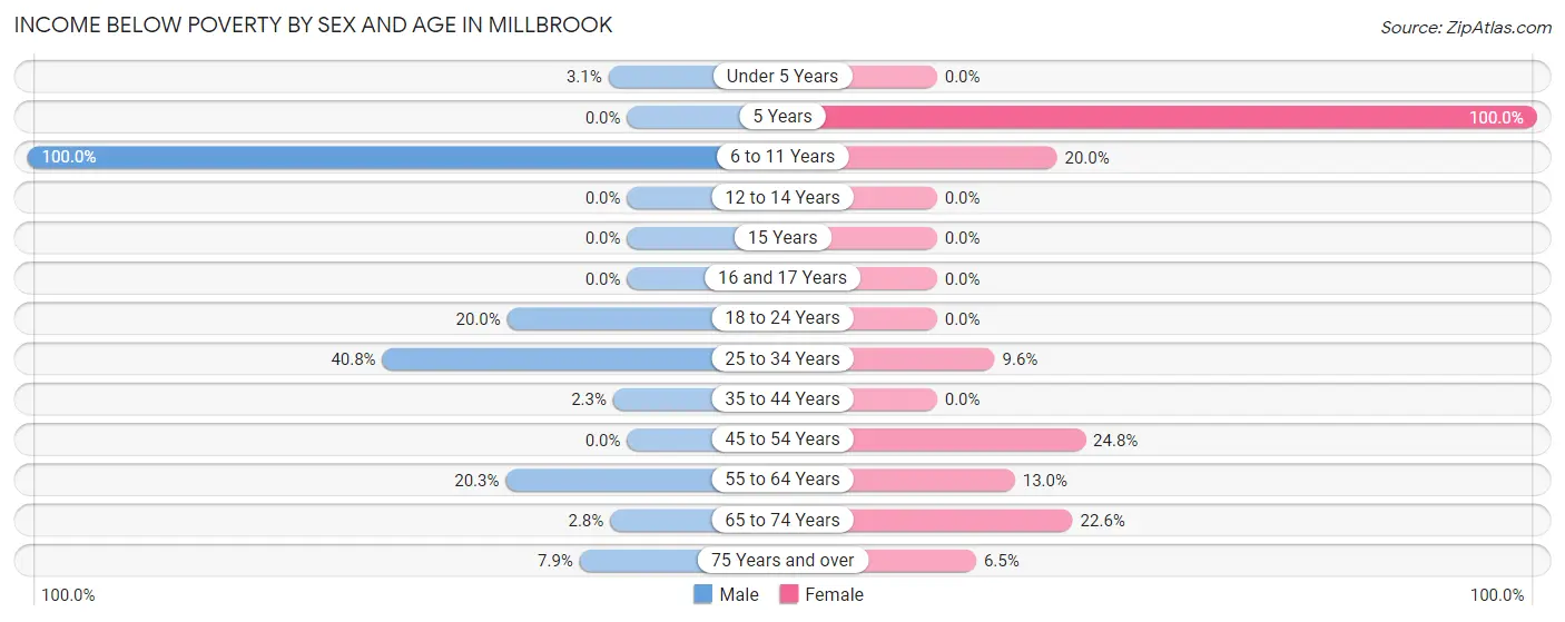 Income Below Poverty by Sex and Age in Millbrook